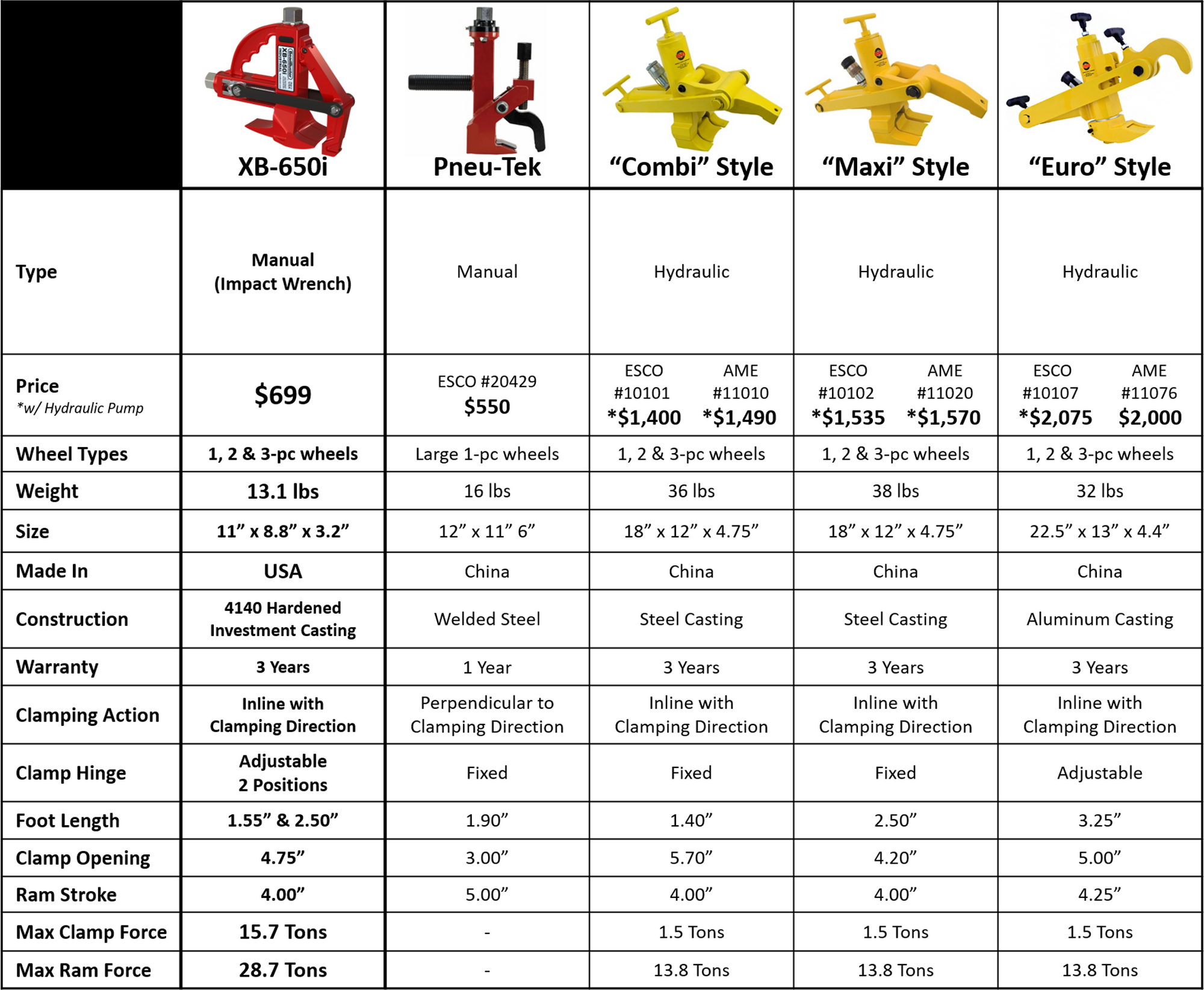 XB-650i vs Combi, Maxi, Euro, and Pneu-Tek hydraulic bead breakers — force, weight, and price comparison